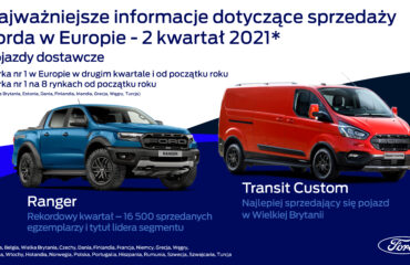 Świetna sprzedaż Forda w Europie. Znaczący wzrost w drugim kwartale